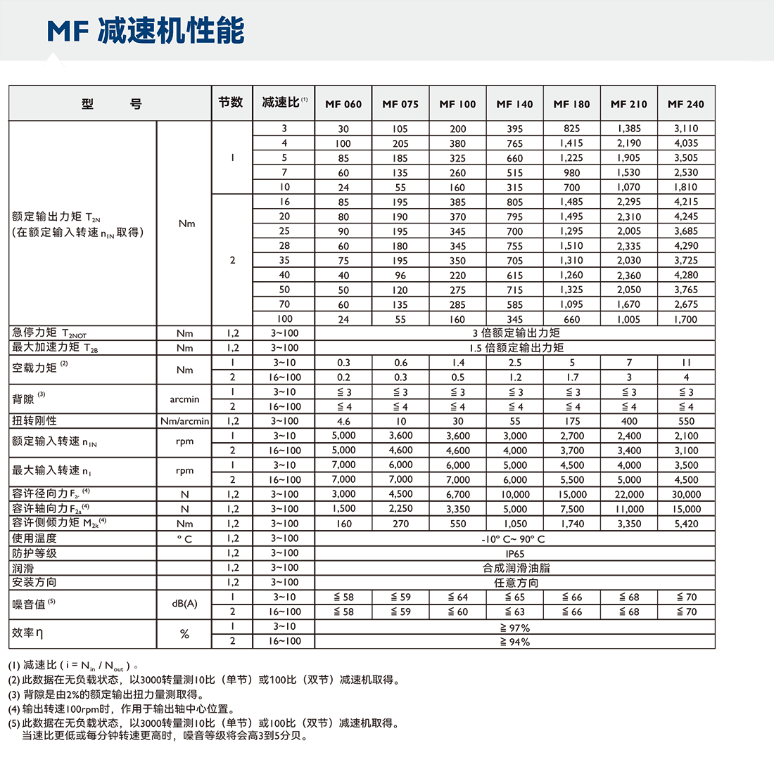 APEX減速機MF-性能參數.png